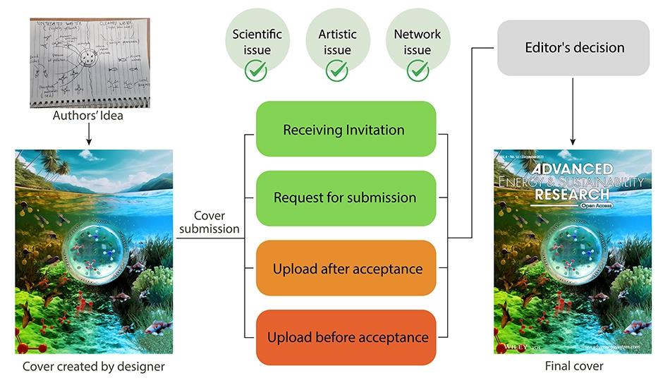 Process of Scientific Cover journal